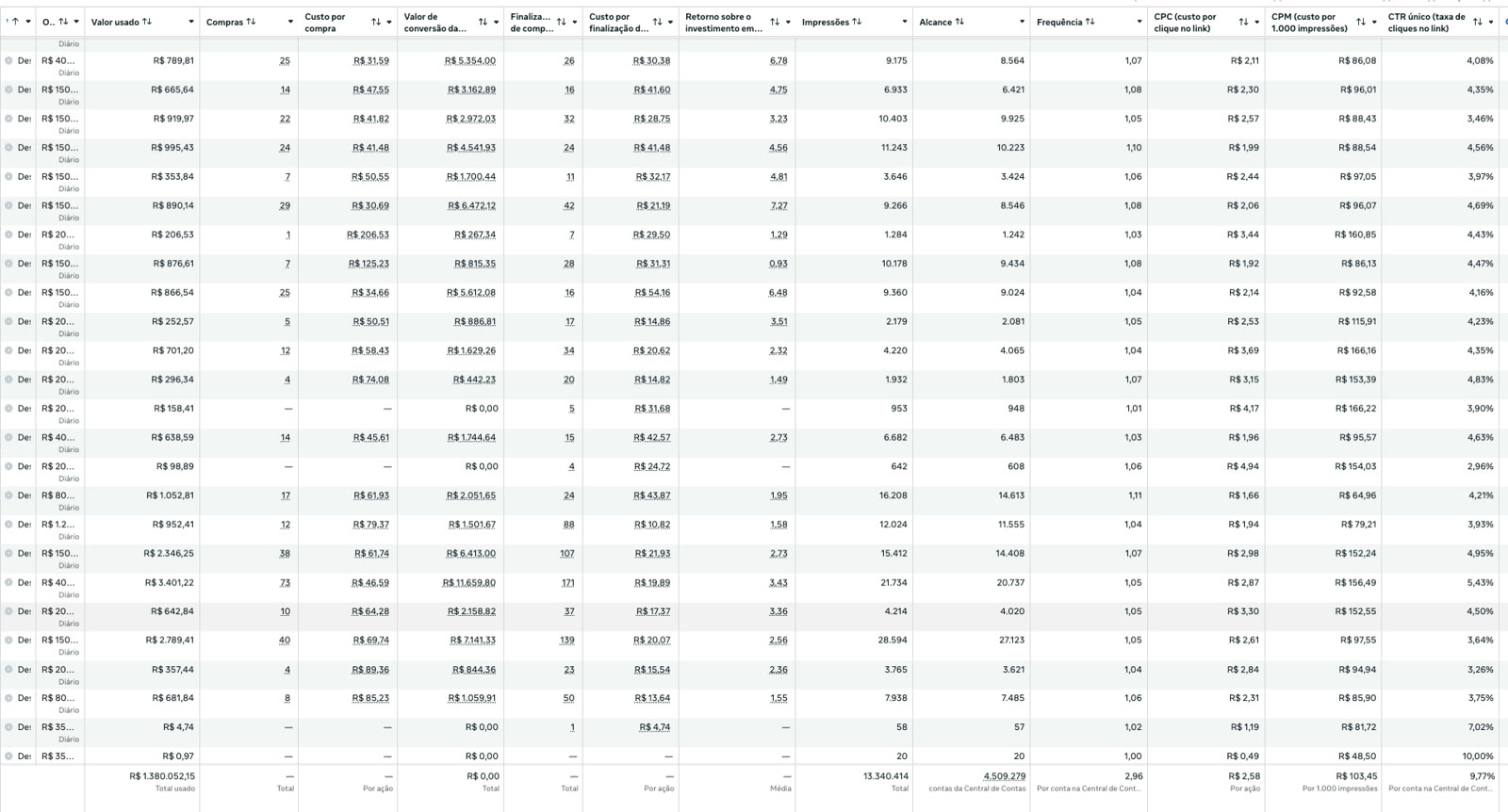 Meta Ads Manager table totalling R$1.38M spent