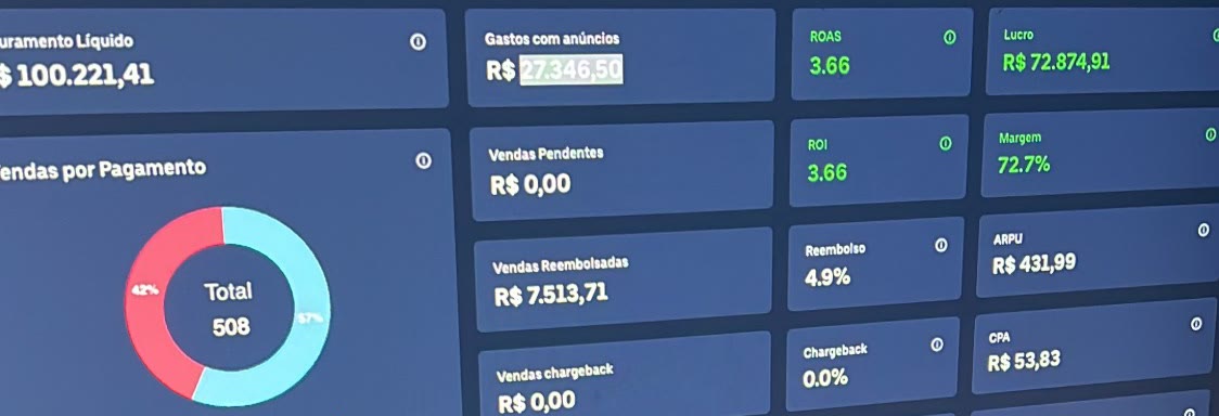 Utmify dashboard: R$100K net revenue, 3.66 ROAS
