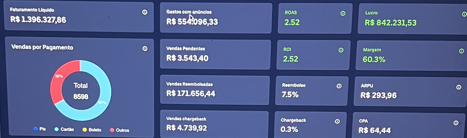 Utmify dashboard, last 7 days: R$1.39M net revenue, 2.52 ROAS