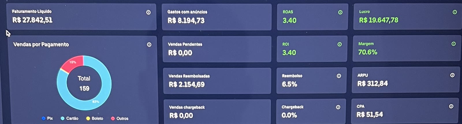 Utmify dashboard: R$27.8K net revenue, 3.40 ROAS