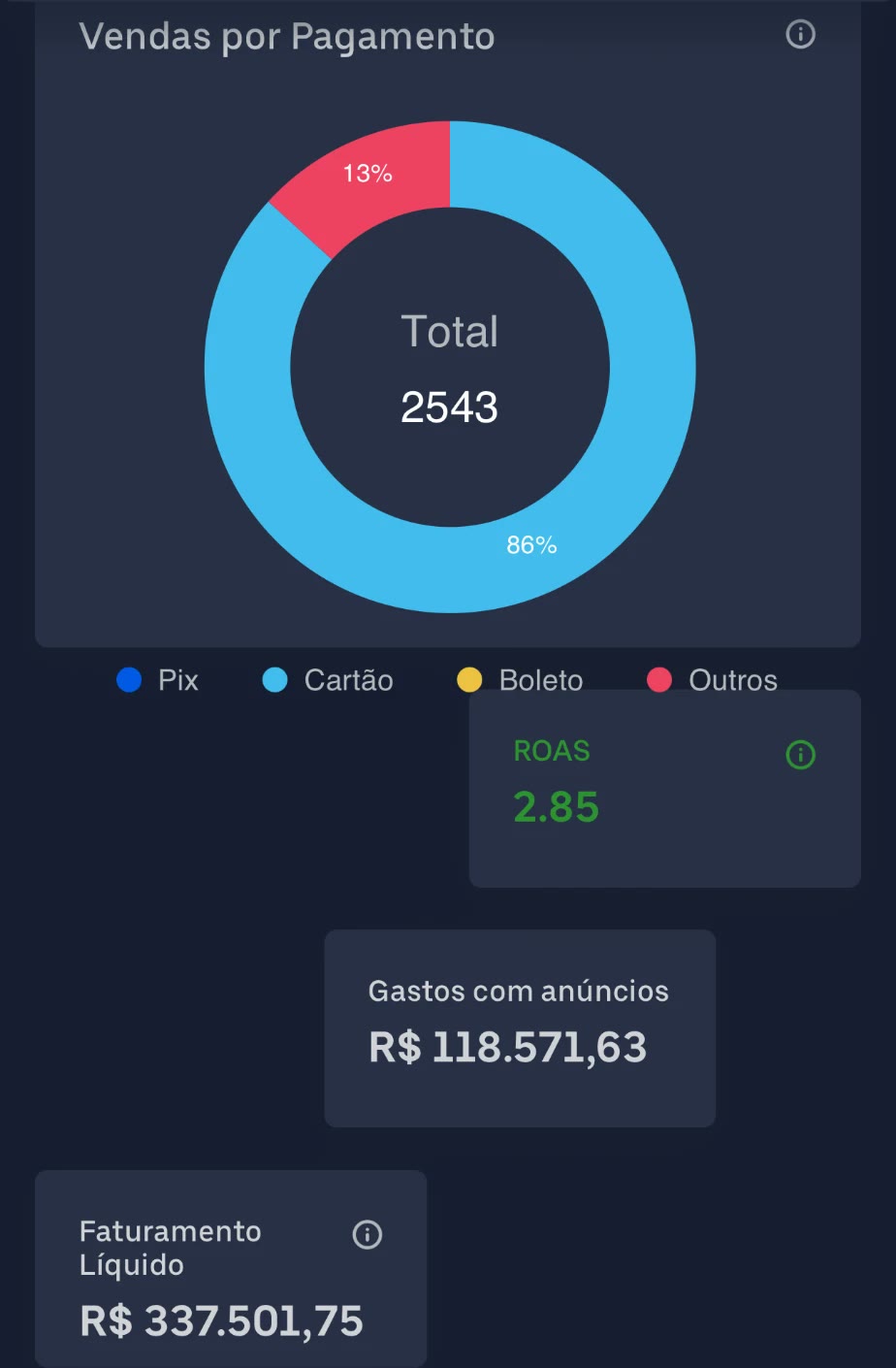 Utmify dashboard: R$337K net revenue, 2.85 ROAS
